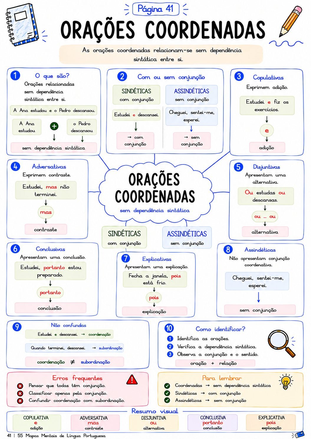 Mapa Mental - Orações Coordenadas (Página 41)